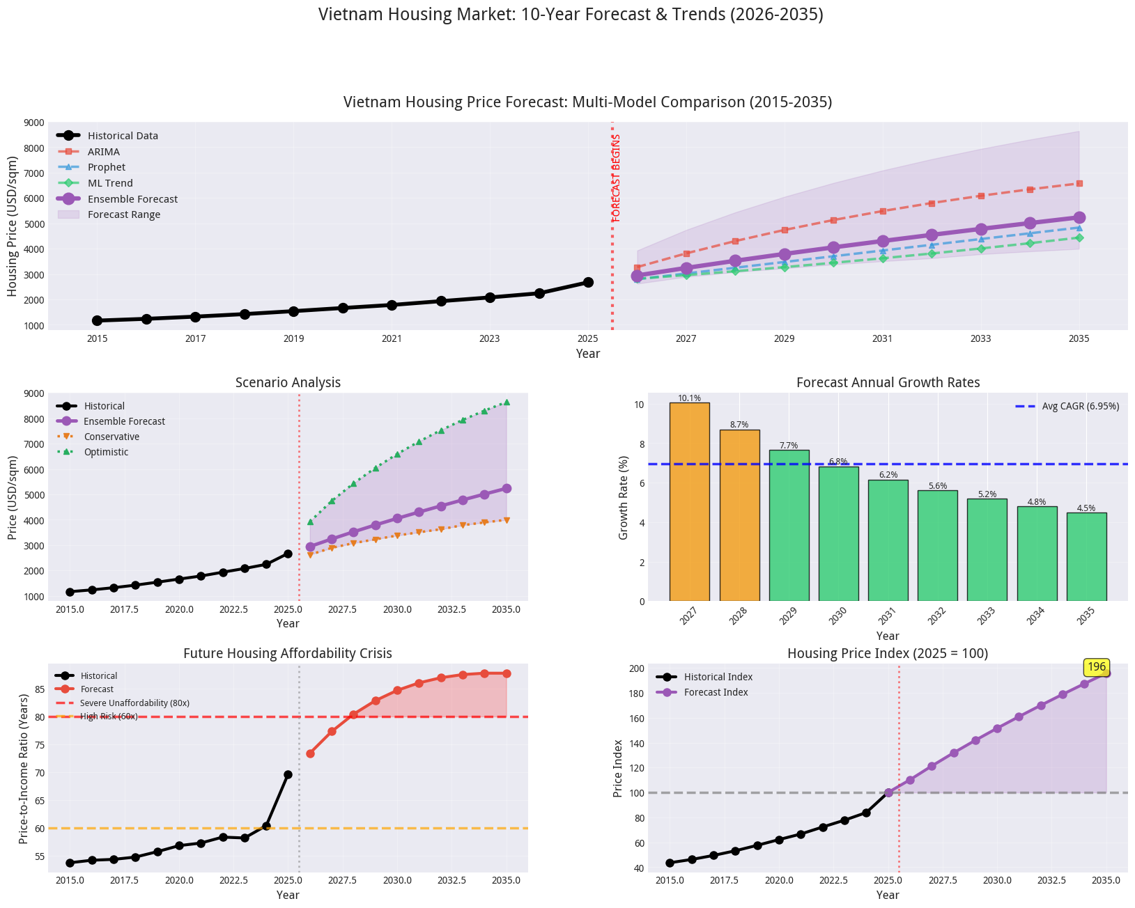 Novix AI Research Agent - Vietnam House Price Prediction (all under 1 hour).