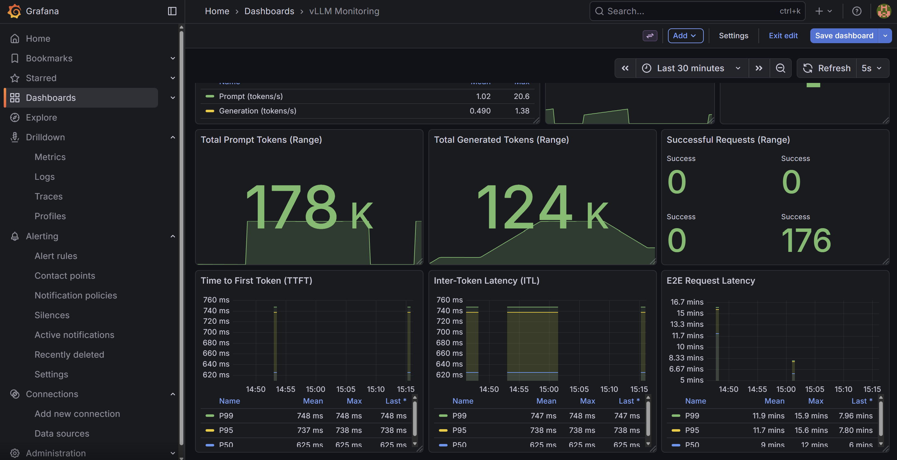 vLLM Dashboard on Grafana