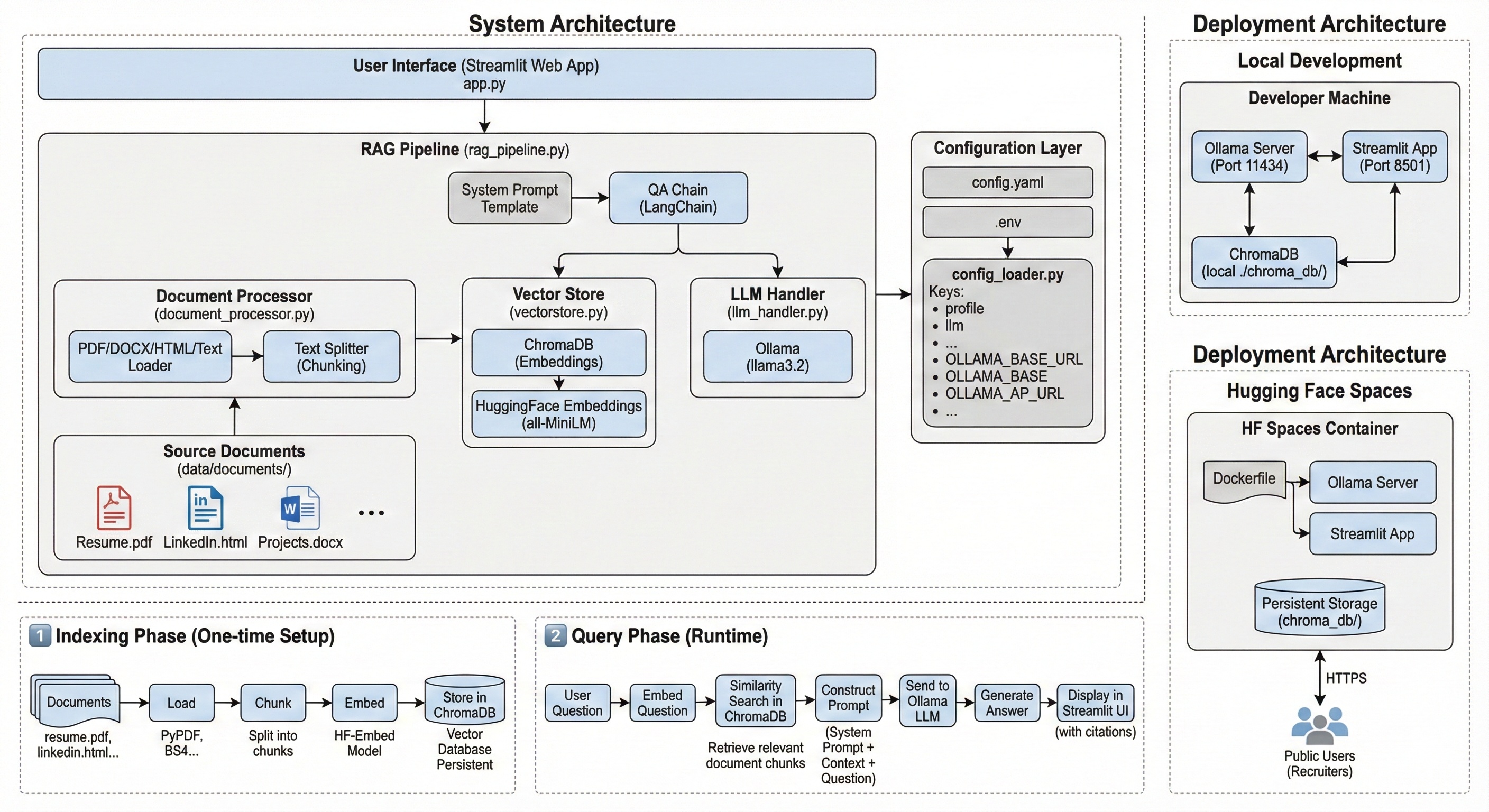 Architecture overview of the SLM Profile RAG stack